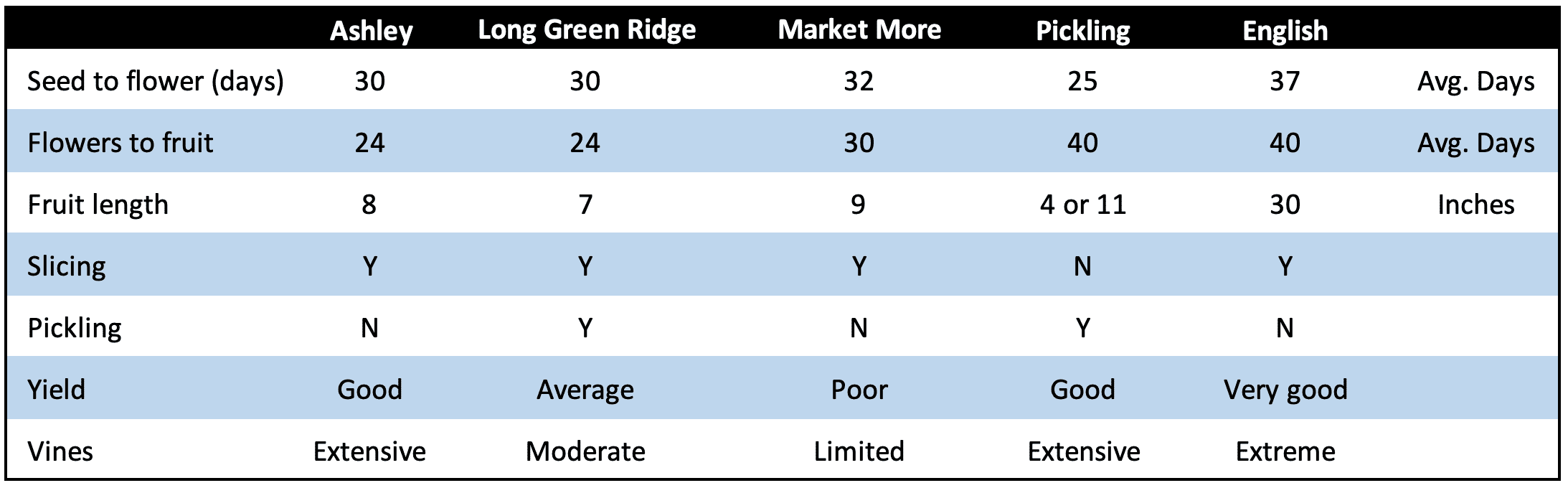 cucumbers-grow-rate-table.png